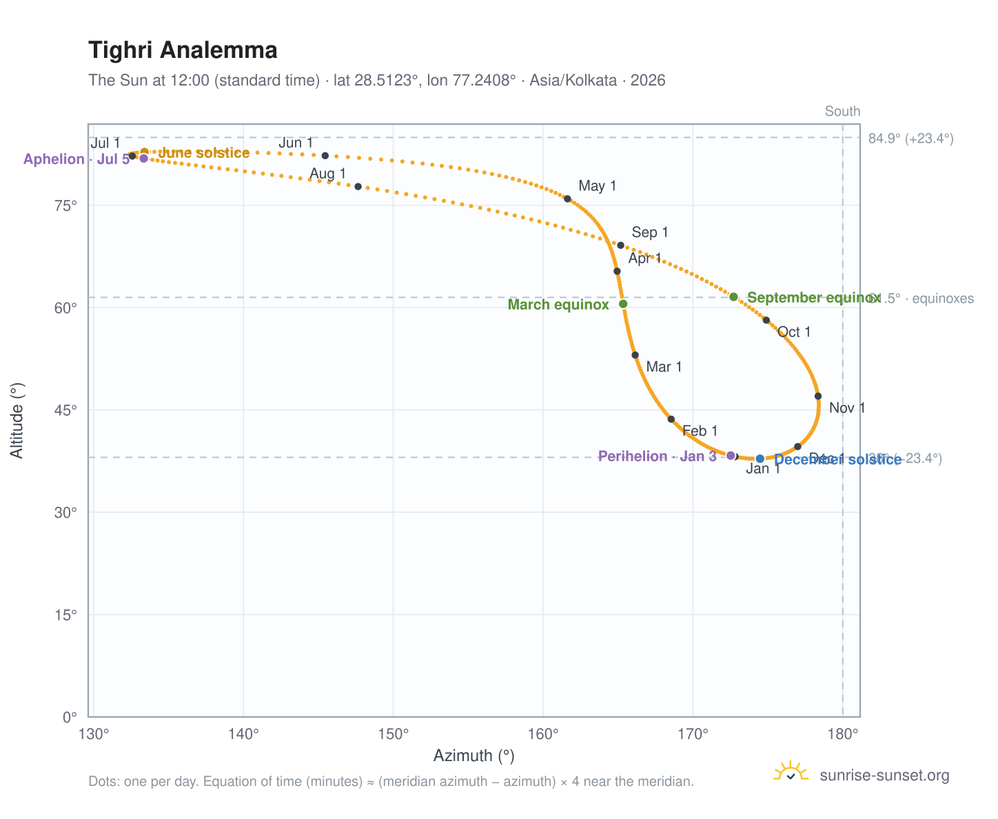 Tighri analemma chart: the Sun at 12:00 (standard time) through the year