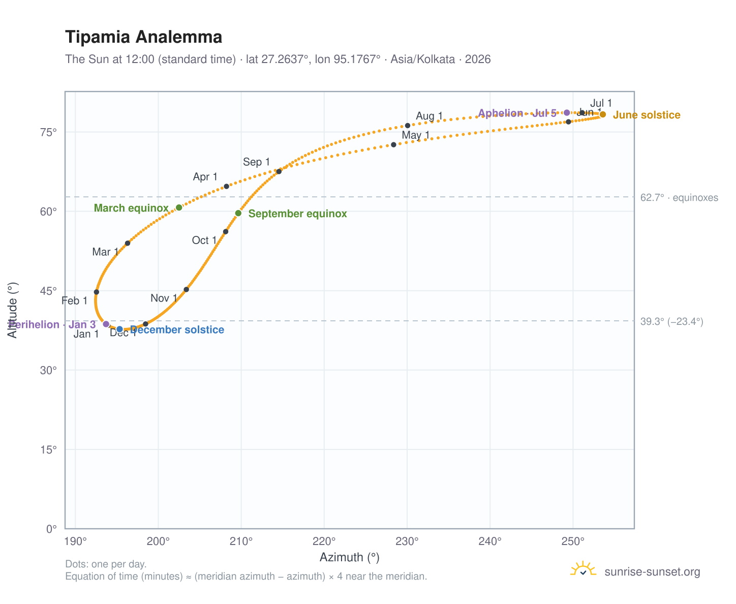 Tipamia analemma chart: the Sun at 12:00 (standard time) through the year