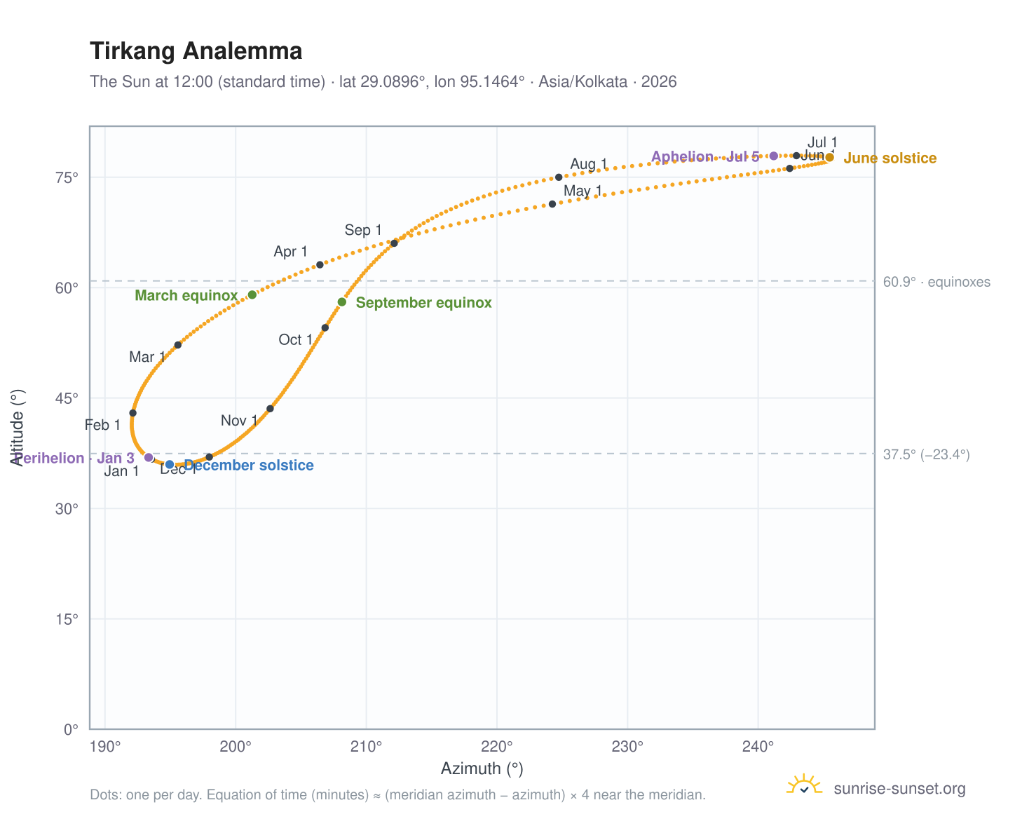 Tirkang analemma chart: the Sun at 12:00 (standard time) through the year