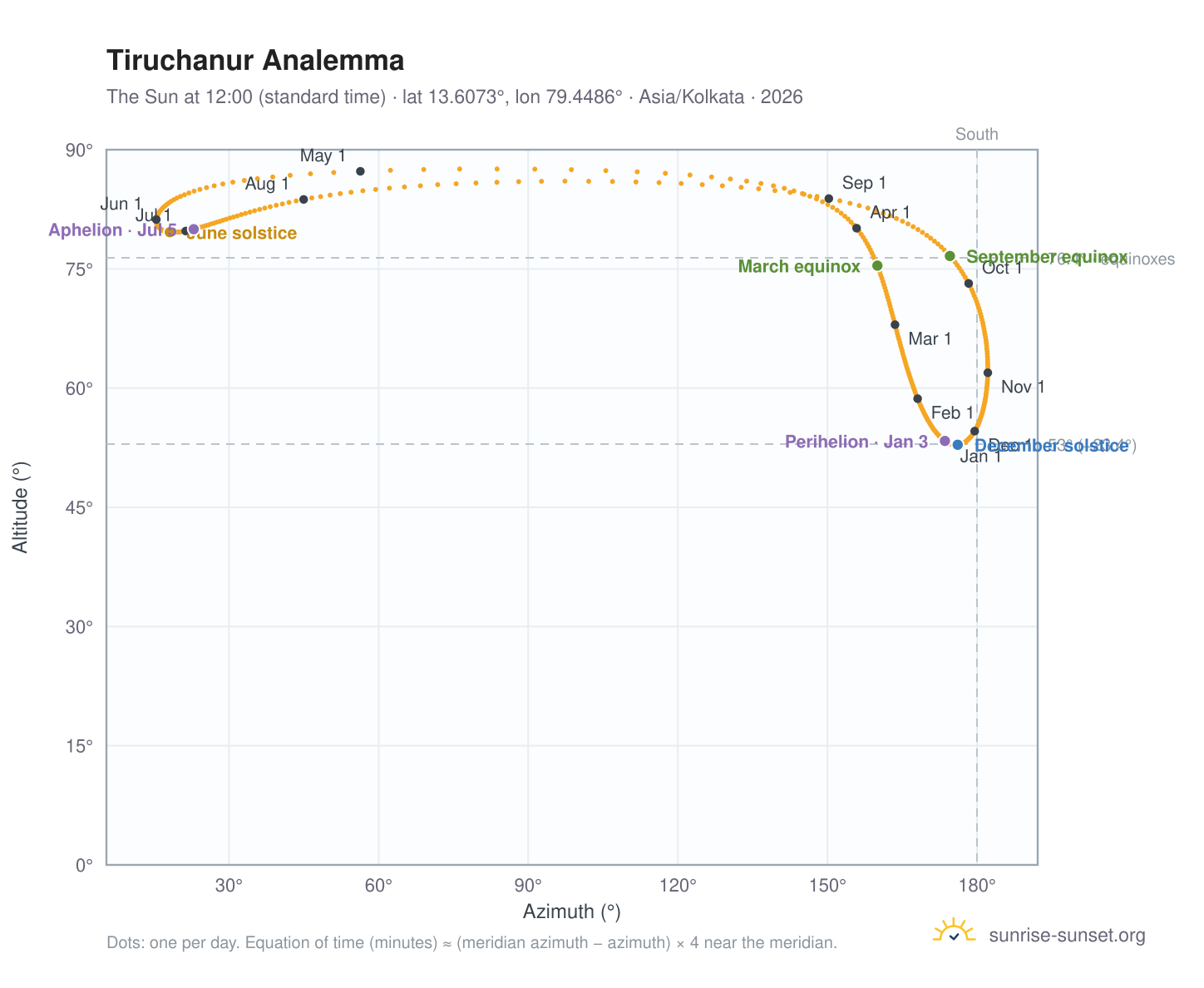 Tiruchanur analemma chart: the Sun at 12:00 (standard time) through the year