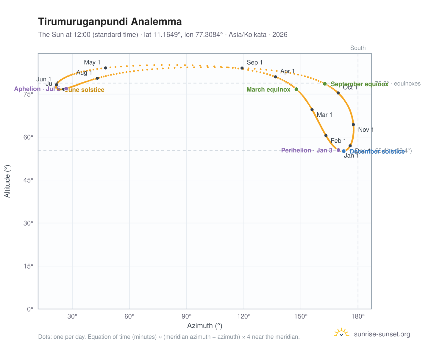 Tirumuruganpundi analemma chart: the Sun at 12:00 (standard time) through the year