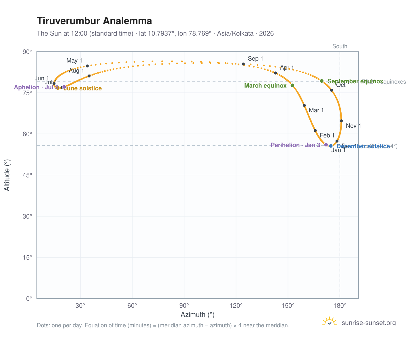 Tiruverumbur analemma chart: the Sun at 12:00 (standard time) through the year