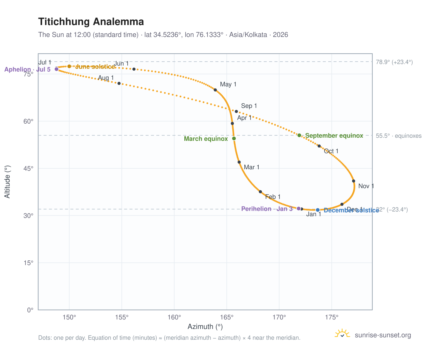 Titichhung analemma chart: the Sun at 12:00 (standard time) through the year