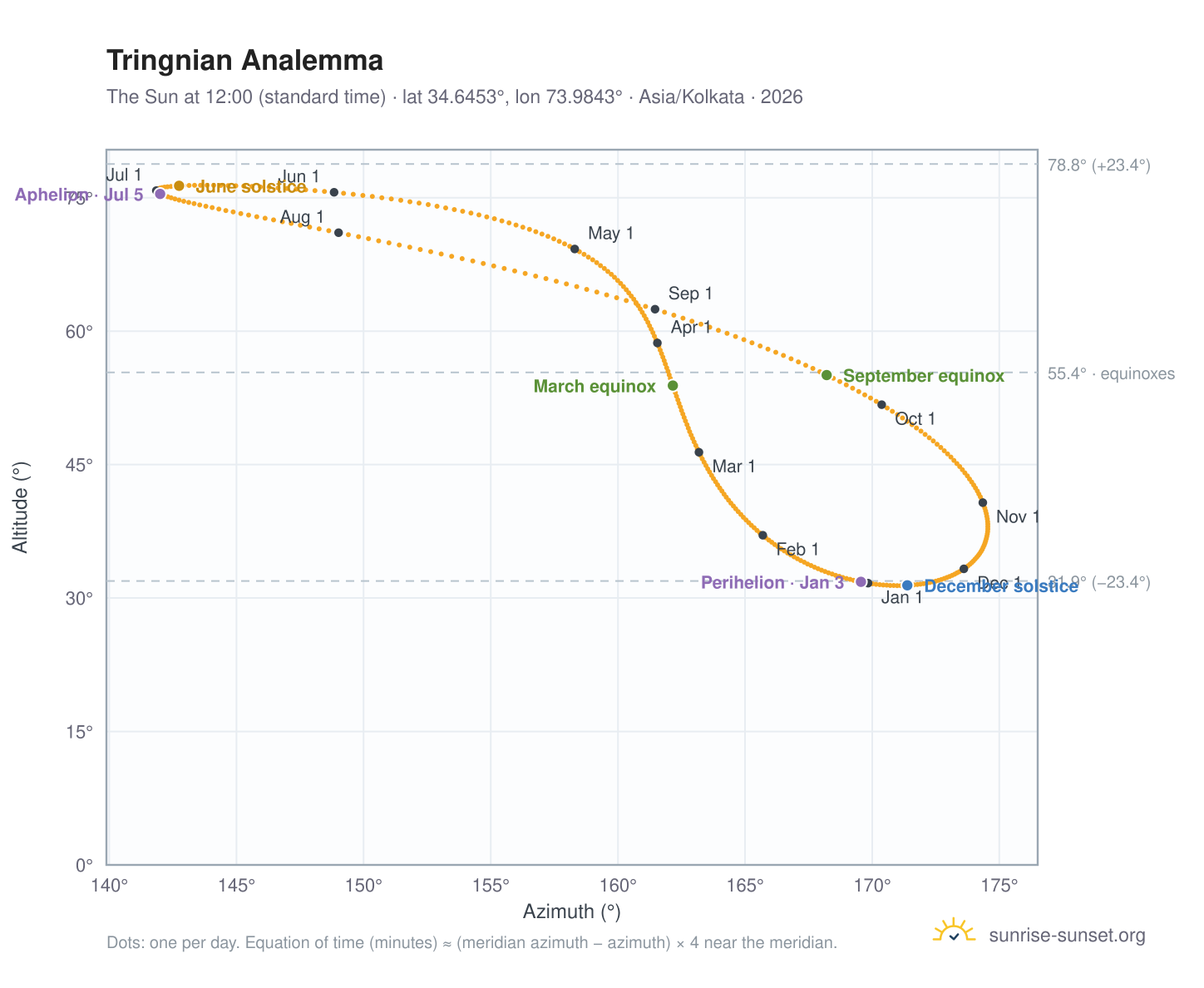 Tringnian analemma chart: the Sun at 12:00 (standard time) through the year
