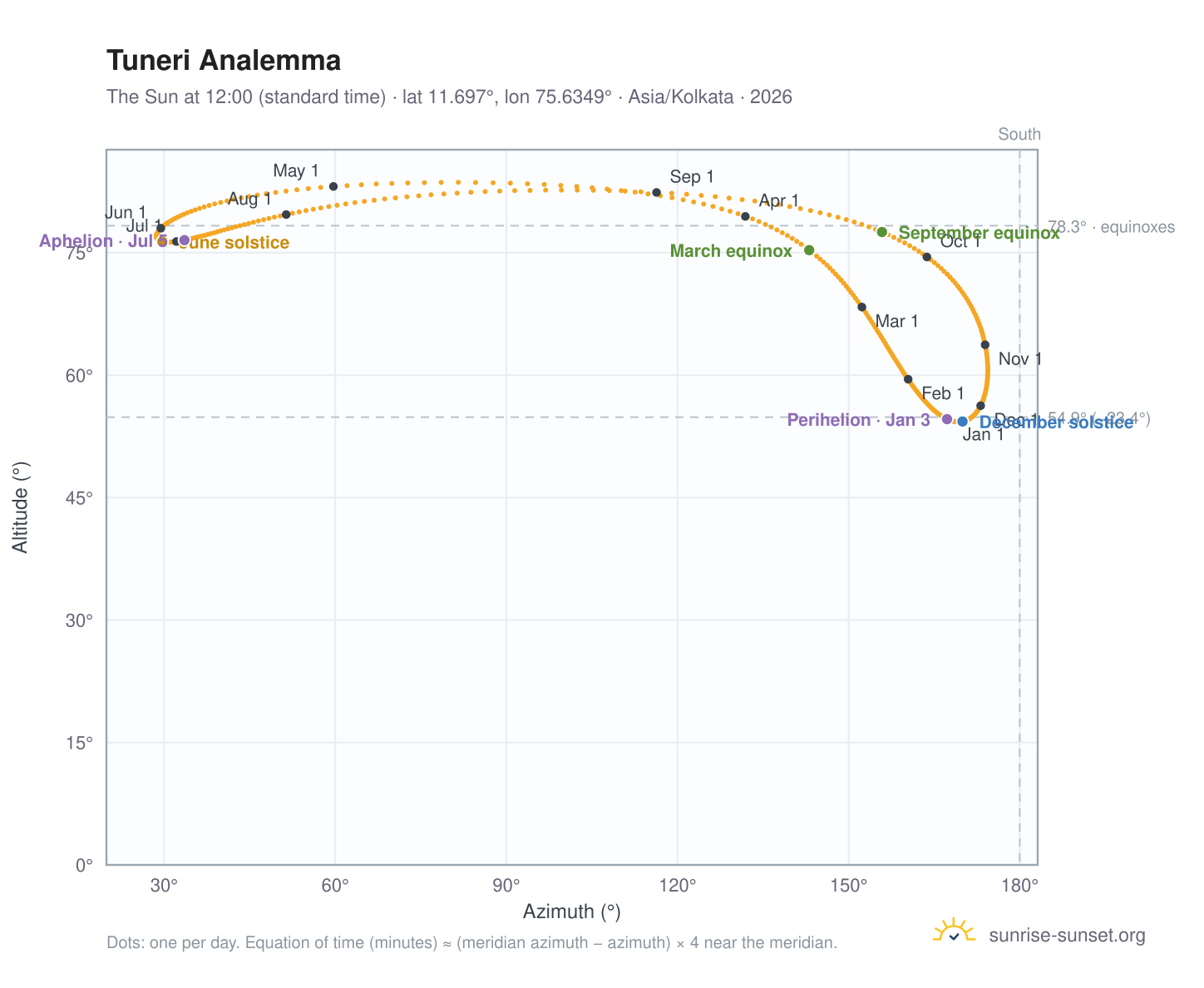 Tuneri analemma chart: the Sun at 12:00 (standard time) through the year