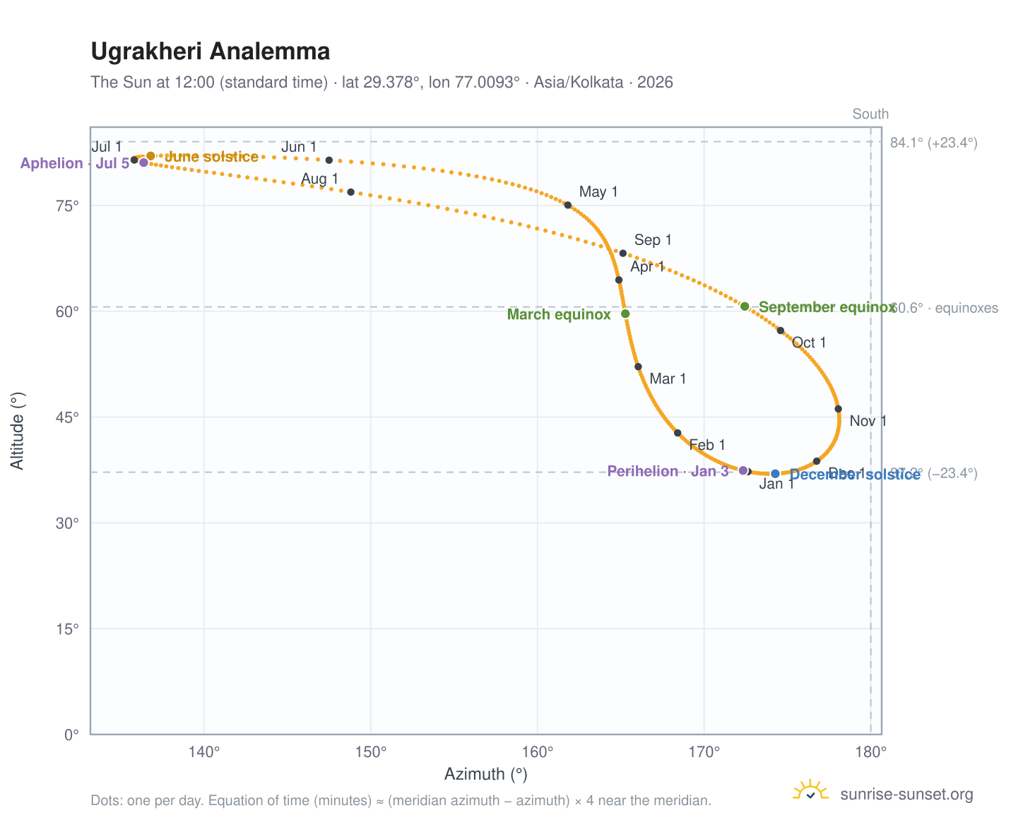 Ugrakheri analemma chart: the Sun at 12:00 (standard time) through the year
