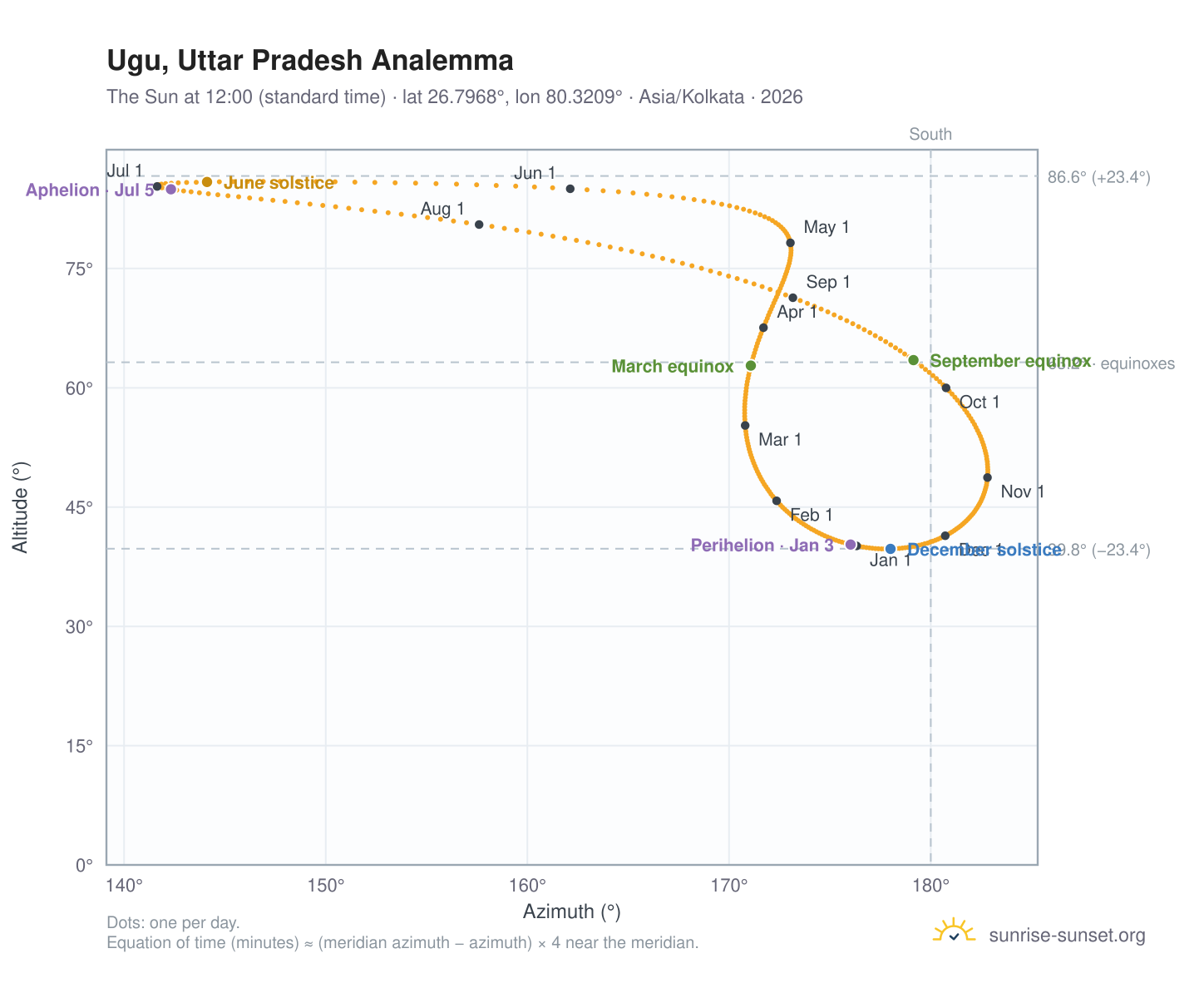 Ugu, Uttar Pradesh analemma chart: the Sun at 12:00 (standard time) through the year