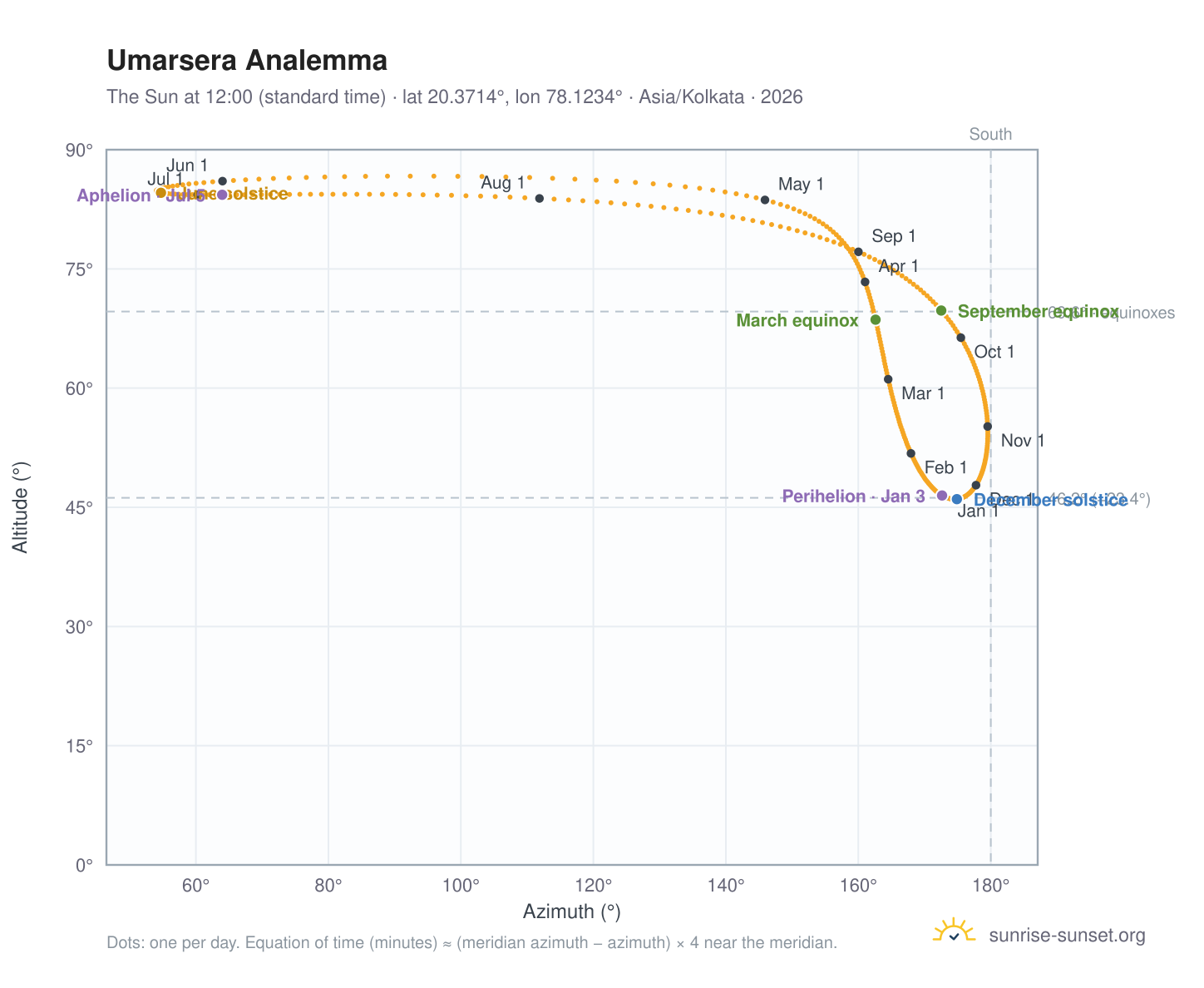 Umarsera analemma chart: the Sun at 12:00 (standard time) through the year