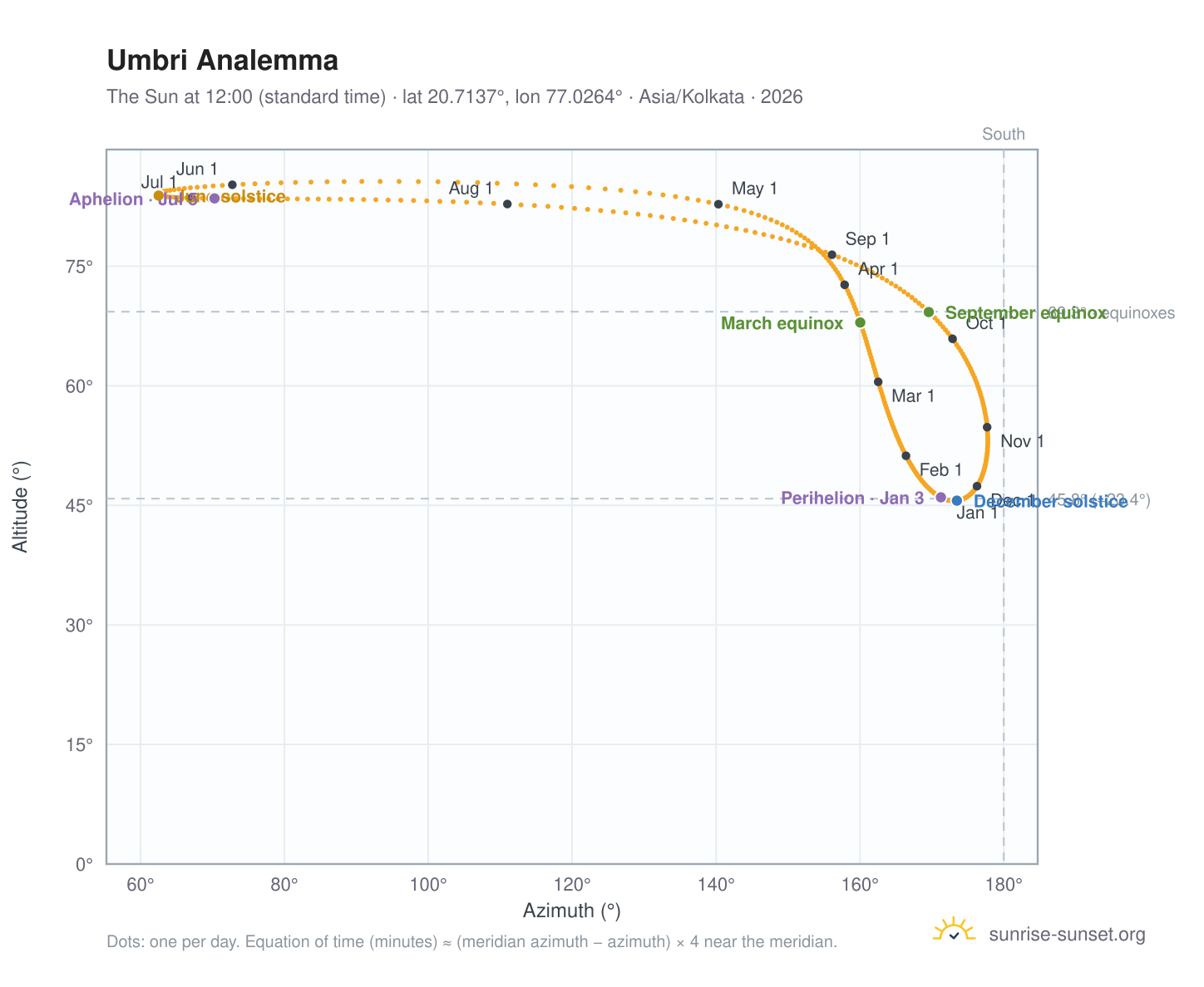 Umbri analemma chart: the Sun at 12:00 (standard time) through the year
