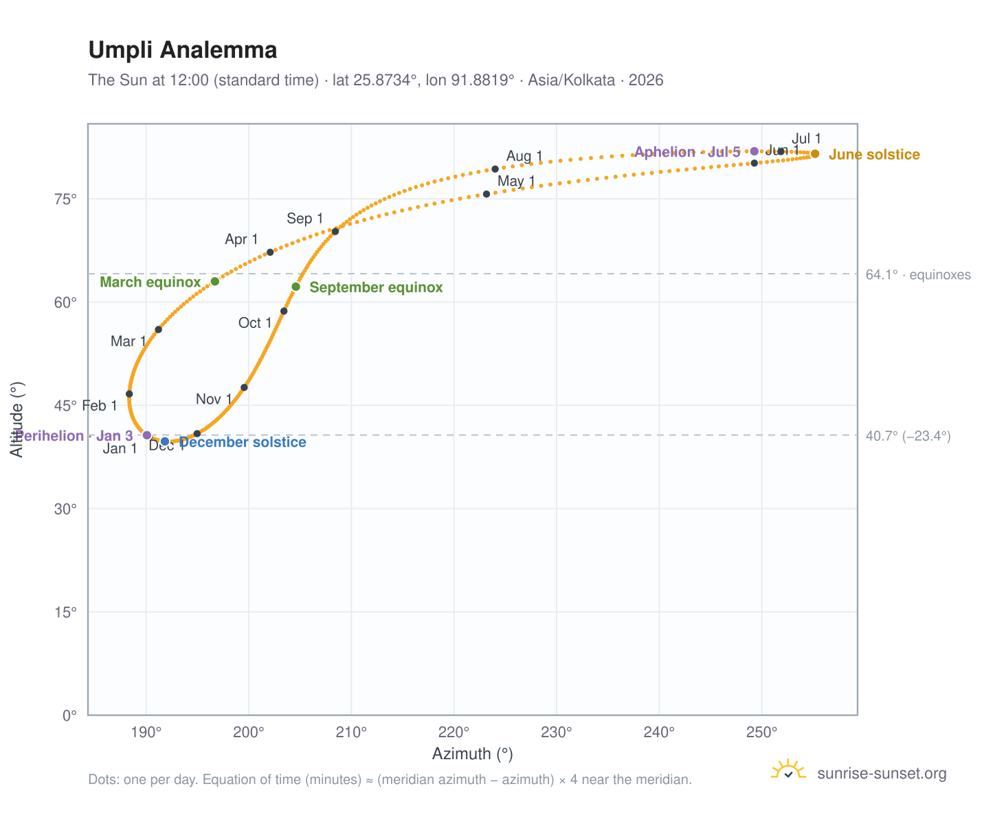 Umpli analemma chart: the Sun at 12:00 (standard time) through the year