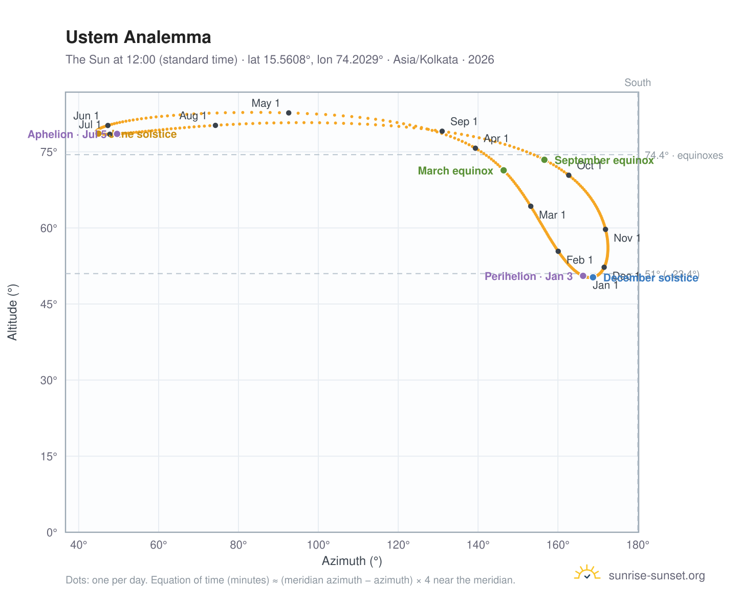 Ustem analemma chart: the Sun at 12:00 (standard time) through the year