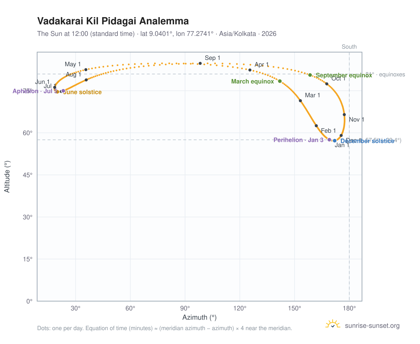 Vadakarai Kil Pidagai analemma chart: the Sun at 12:00 (standard time) through the year