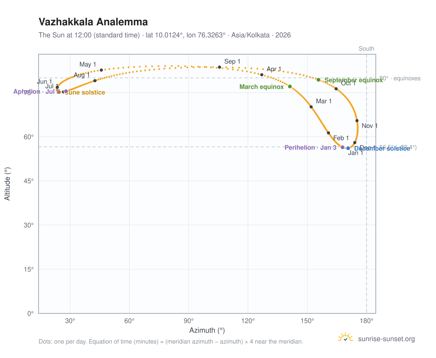 Vazhakkala analemma chart: the Sun at 12:00 (standard time) through the year