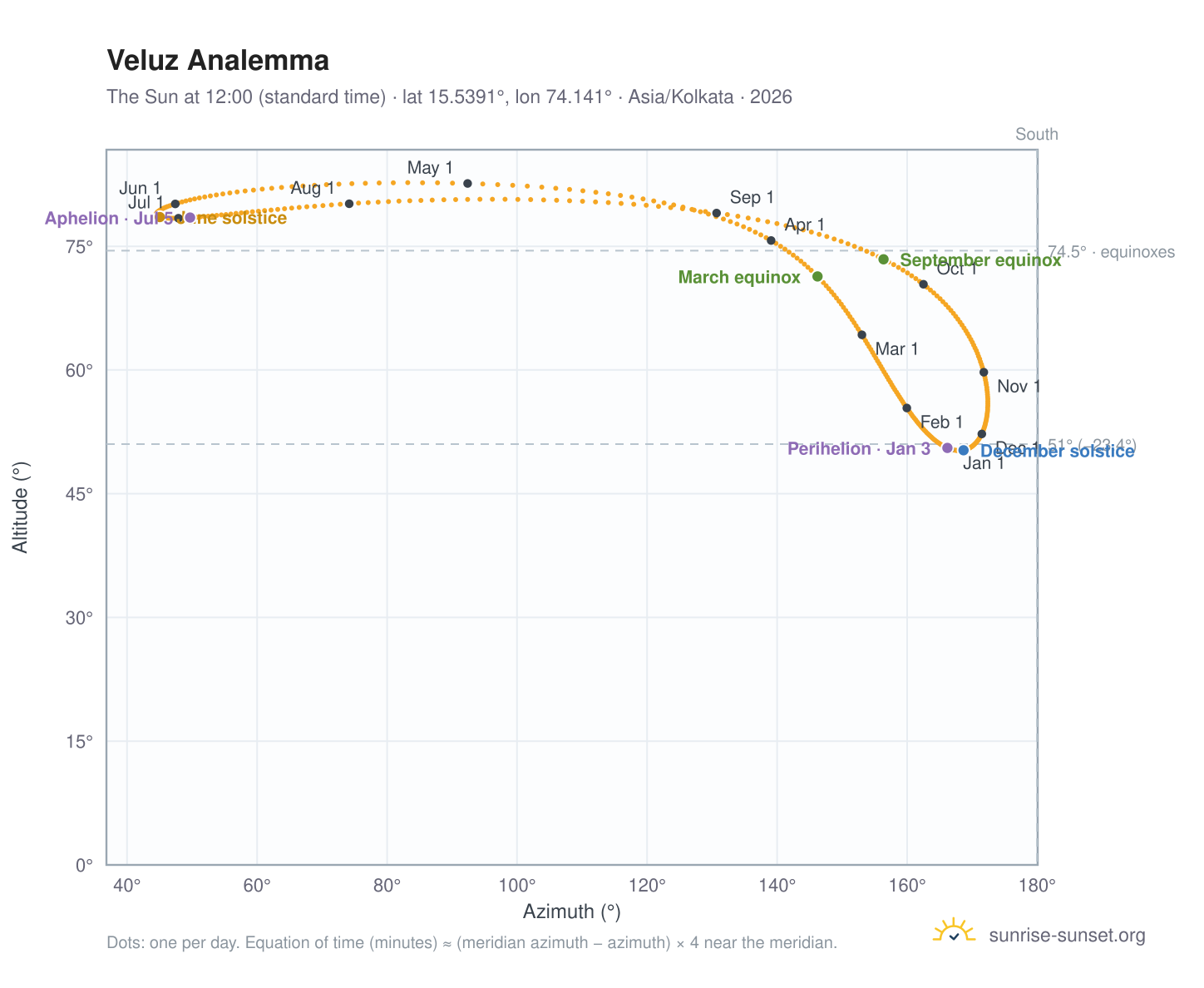 Veluz analemma chart: the Sun at 12:00 (standard time) through the year