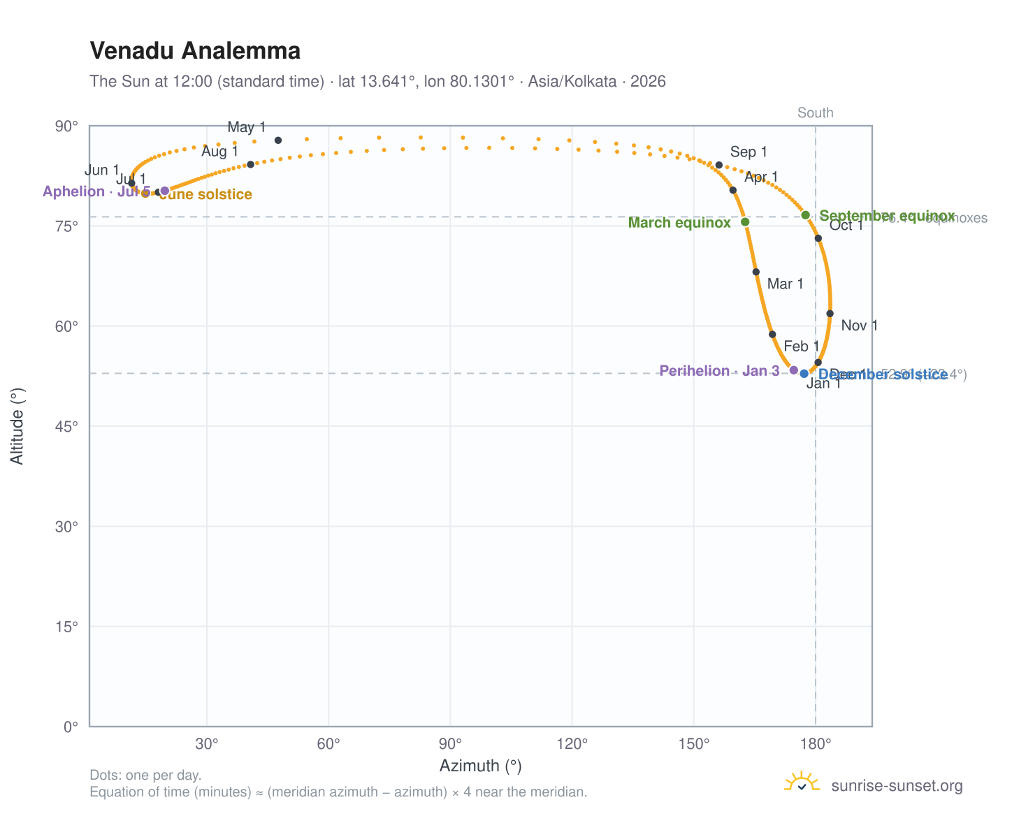 Venadu analemma chart: the Sun at 12:00 (standard time) through the year