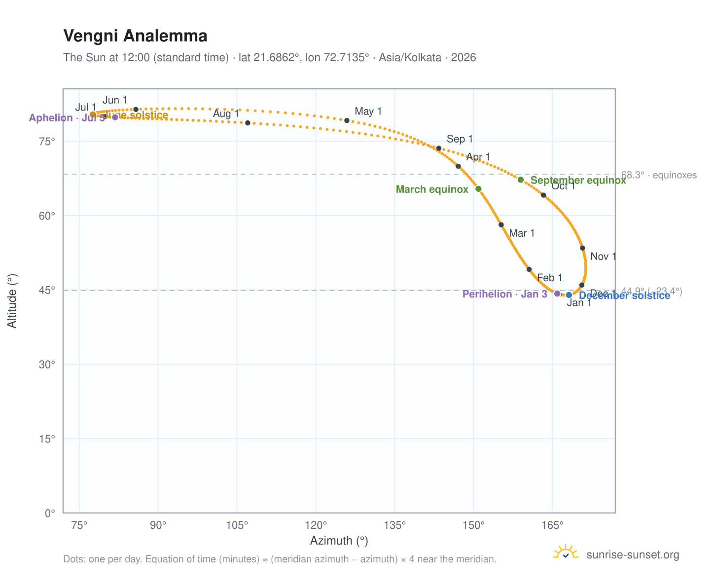 Vengni analemma chart: the Sun at 12:00 (standard time) through the year