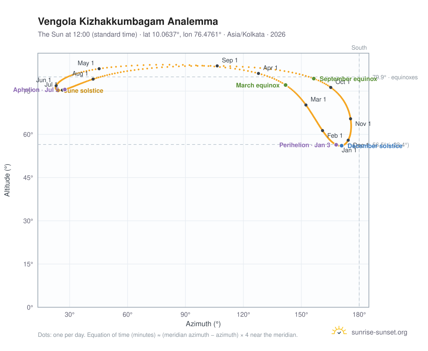 Vengola Kizhakkumbagam analemma chart: the Sun at 12:00 (standard time) through the year