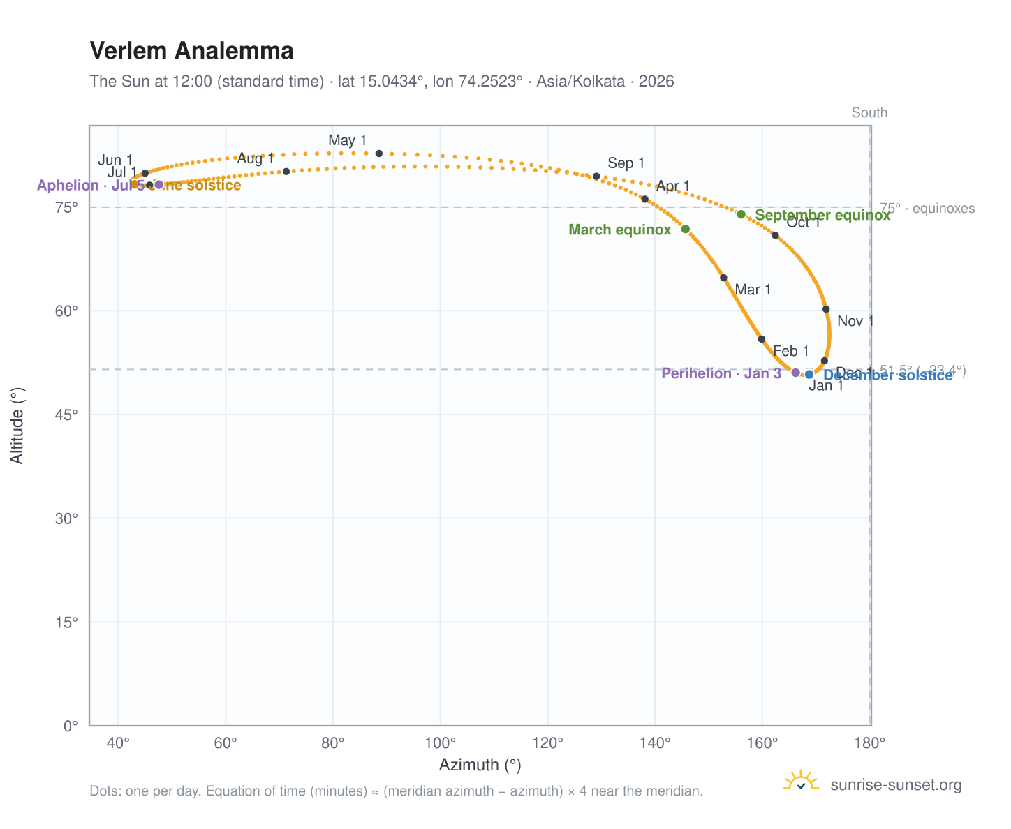 Verlem analemma chart: the Sun at 12:00 (standard time) through the year