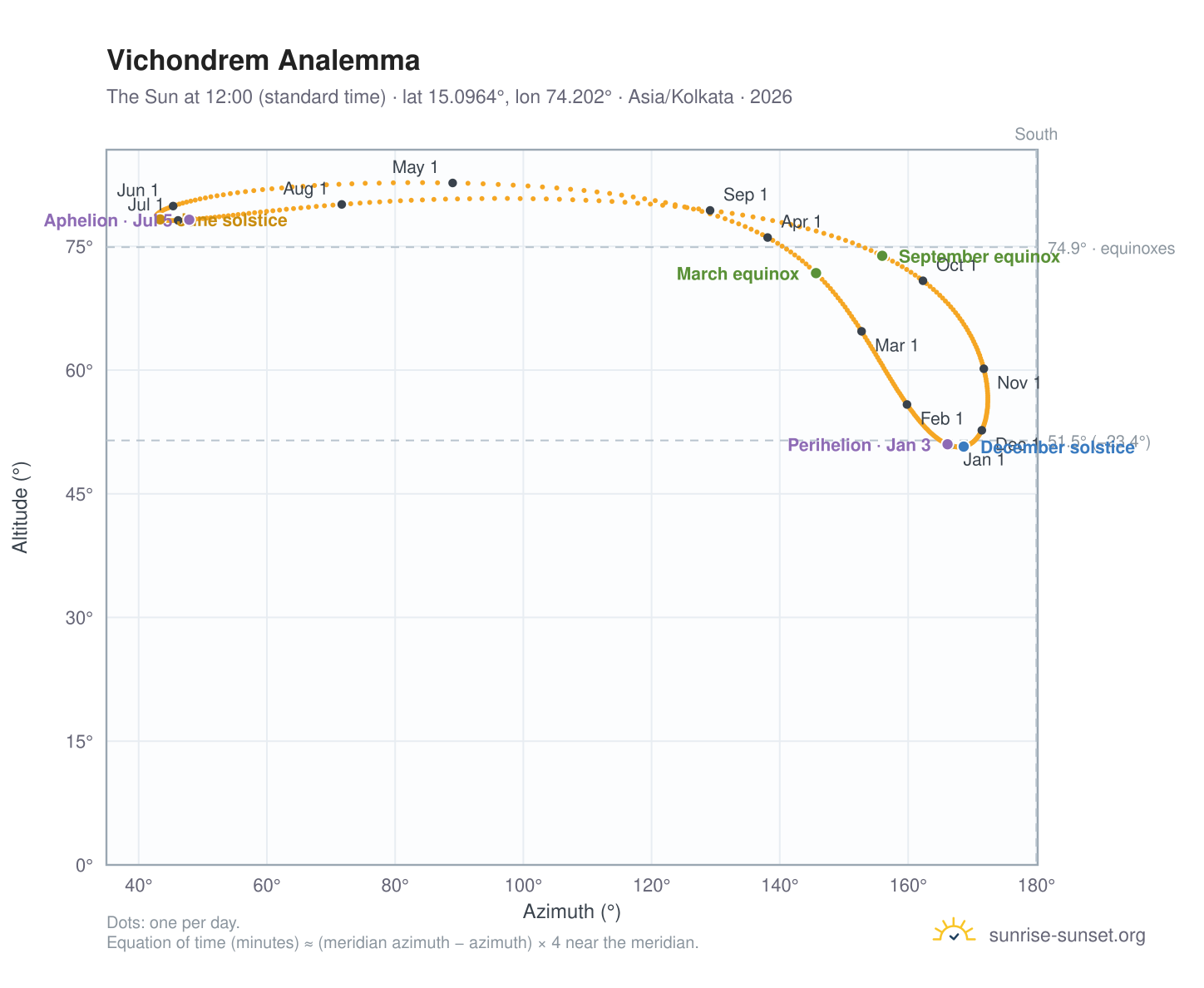 Vichondrem analemma chart: the Sun at 12:00 (standard time) through the year