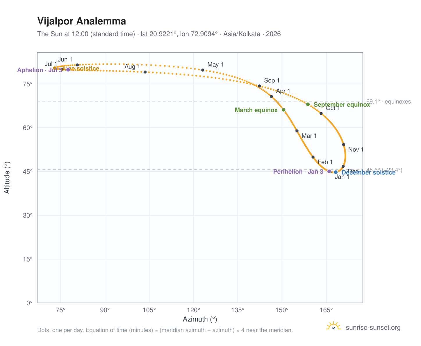 Vijalpor analemma chart: the Sun at 12:00 (standard time) through the year