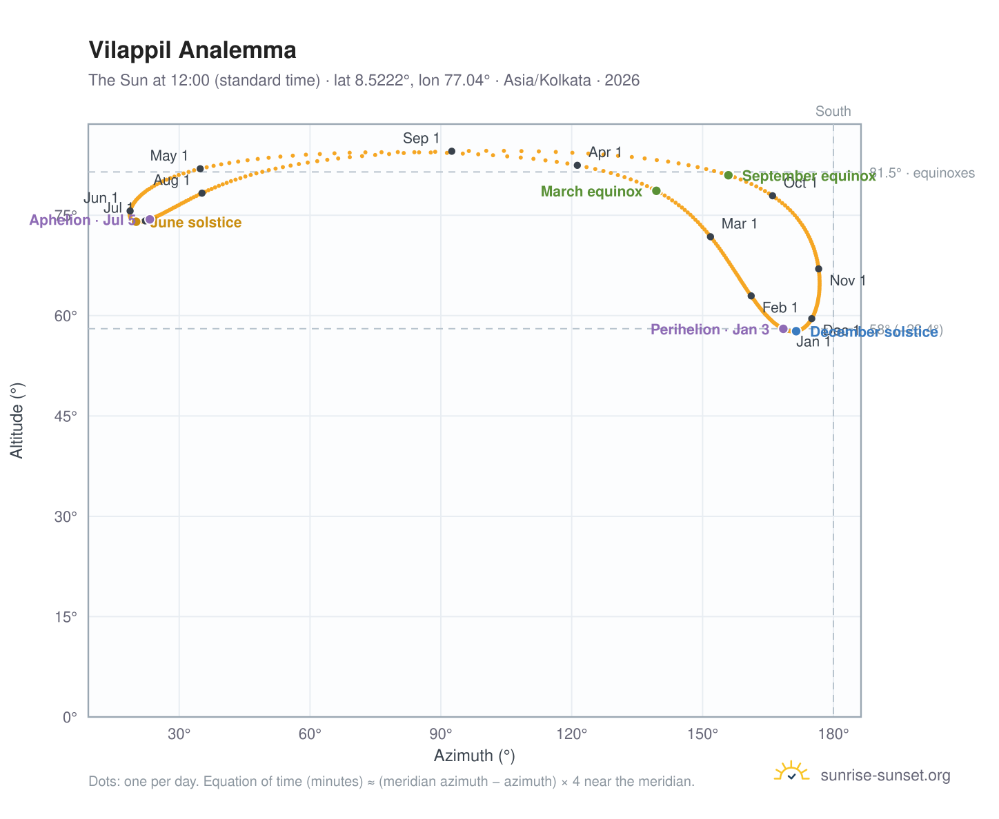 Vilappil analemma chart: the Sun at 12:00 (standard time) through the year