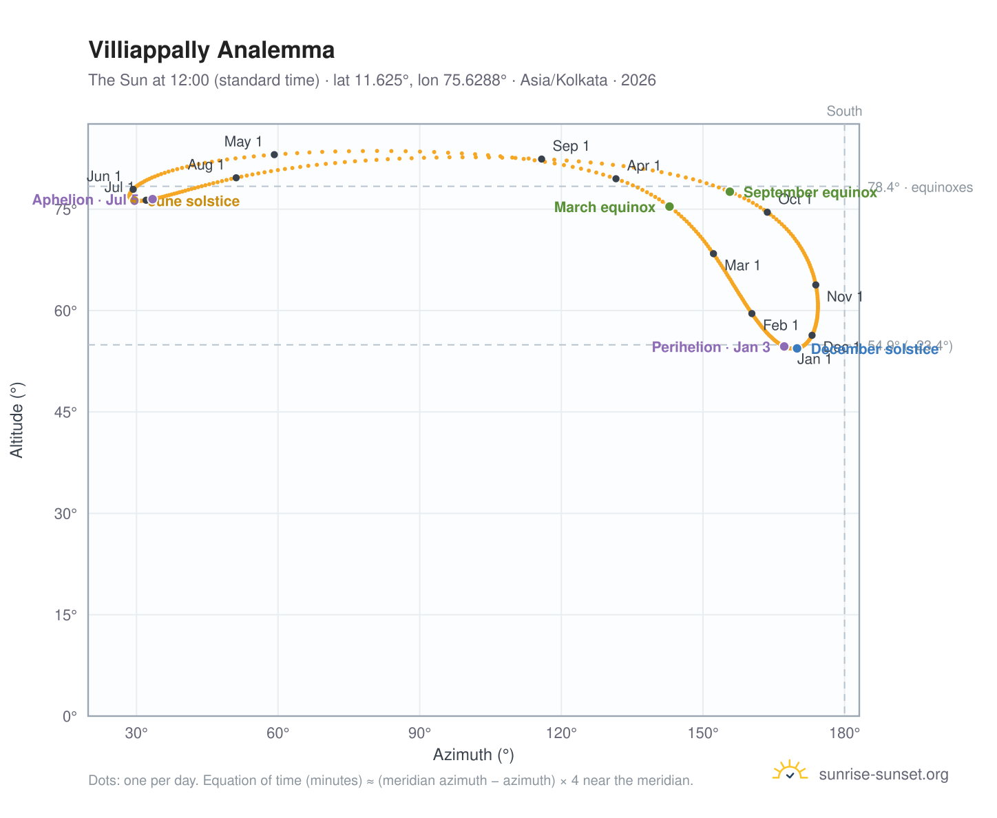 Villiappally analemma chart: the Sun at 12:00 (standard time) through the year