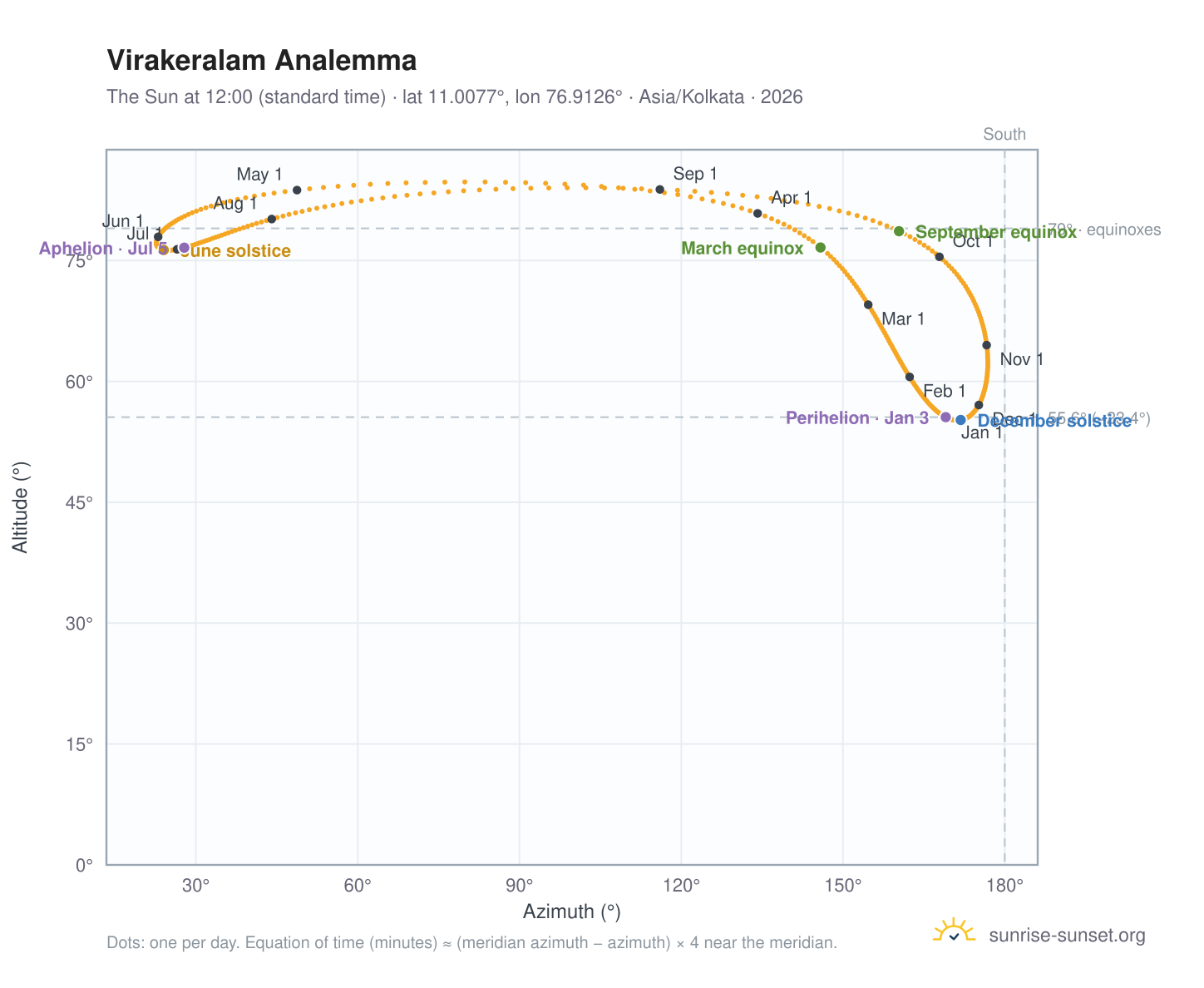 Virakeralam analemma chart: the Sun at 12:00 (standard time) through the year