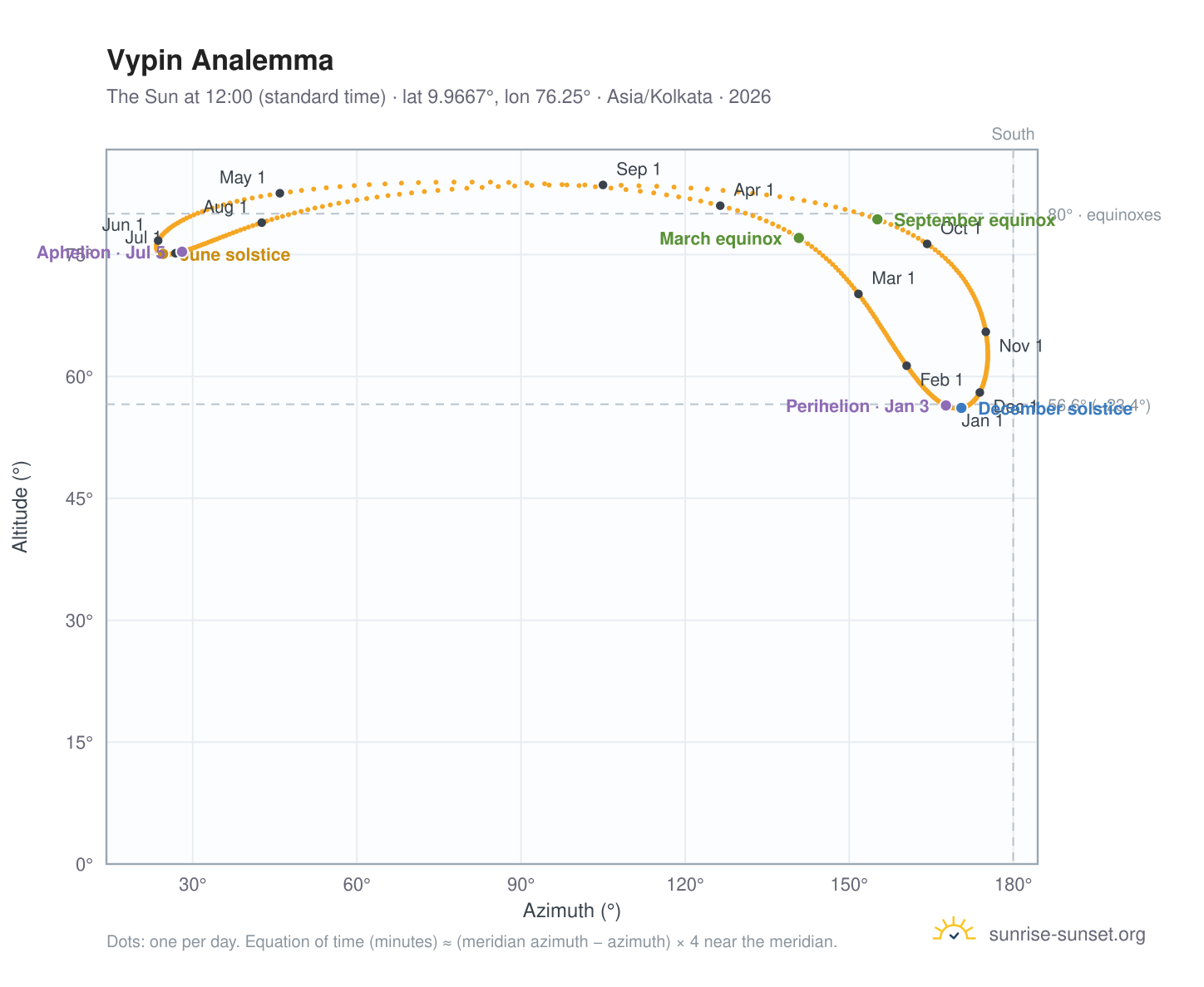 Vypin analemma chart: the Sun at 12:00 (standard time) through the year