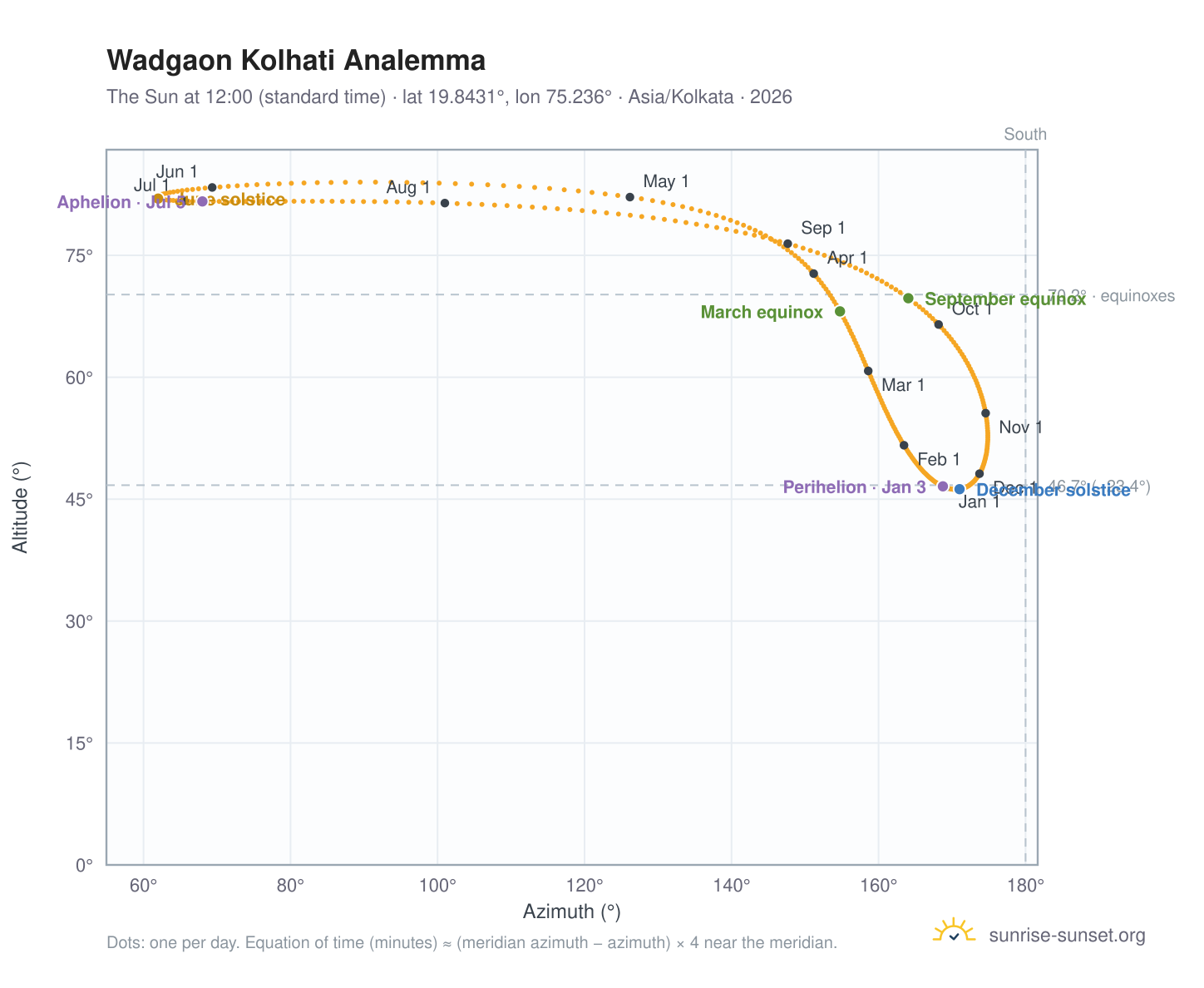 Wadgaon Kolhati analemma chart: the Sun at 12:00 (standard time) through the year