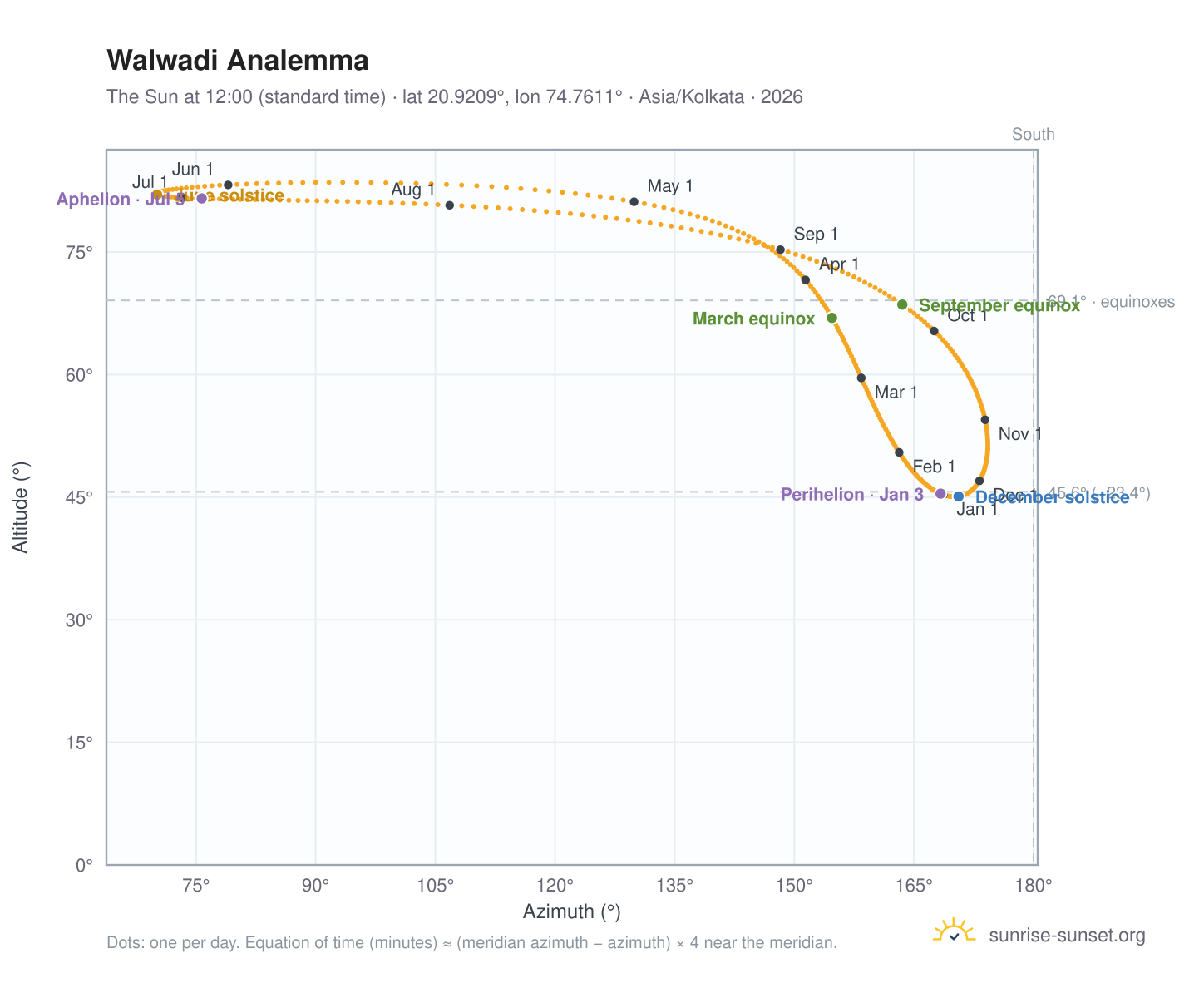 Walwadi analemma chart: the Sun at 12:00 (standard time) through the year
