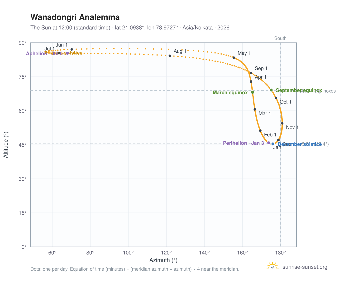 Wanadongri analemma chart: the Sun at 12:00 (standard time) through the year