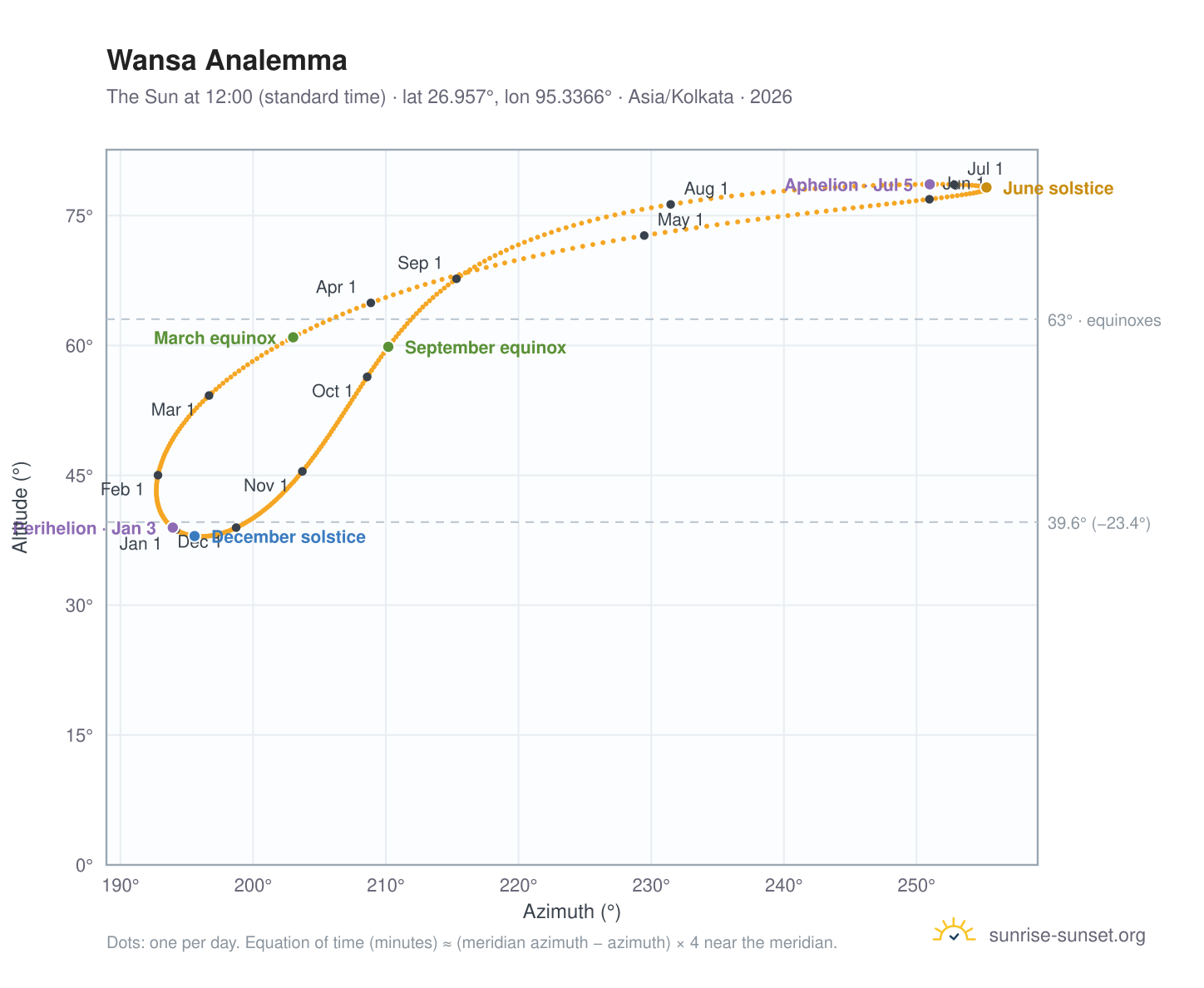 Wansa analemma chart: the Sun at 12:00 (standard time) through the year