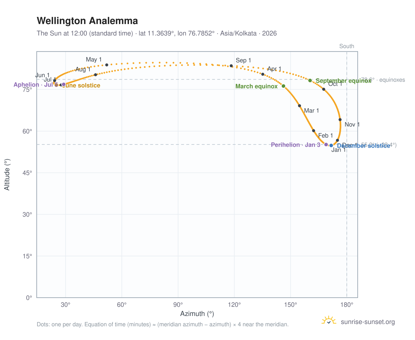 Wellington analemma chart: the Sun at 12:00 (standard time) through the year