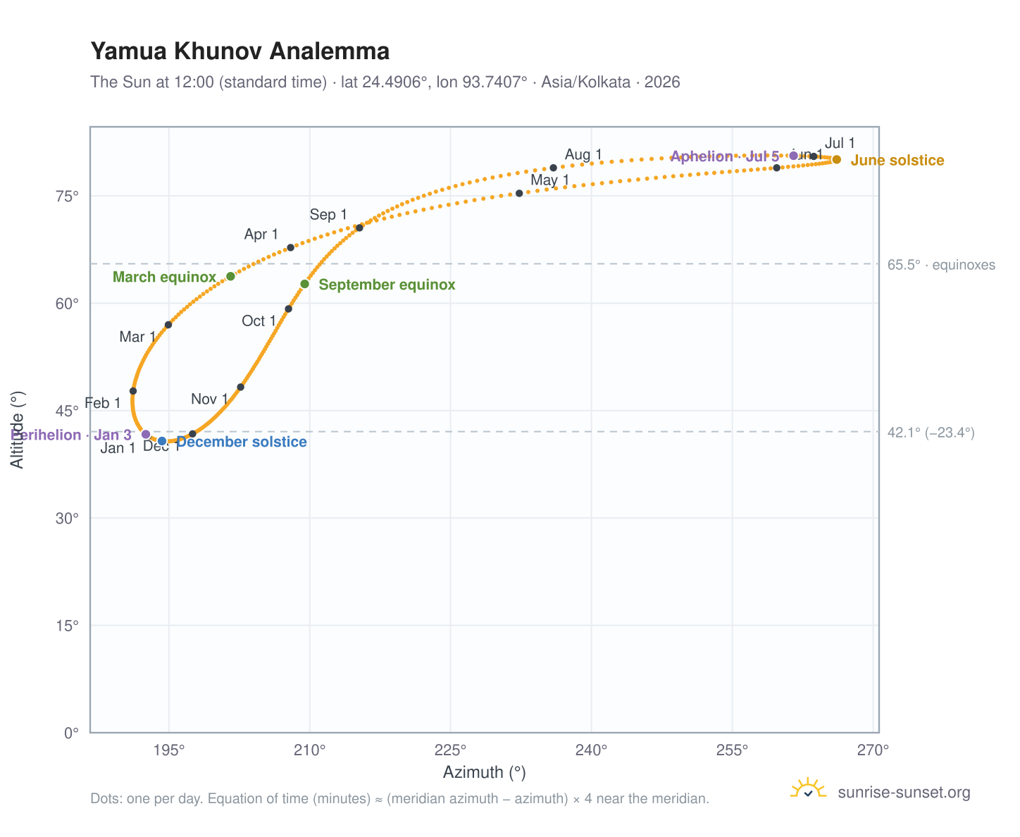 Yamua Khunov analemma chart: the Sun at 12:00 (standard time) through the year
