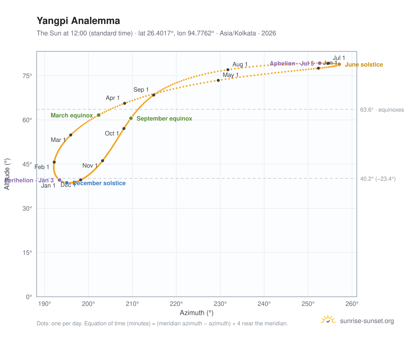 Yangpi analemma chart: the Sun at 12:00 (standard time) through the year