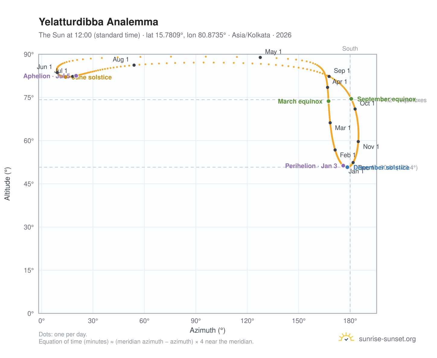 Yelatturdibba analemma chart: the Sun at 12:00 (standard time) through the year