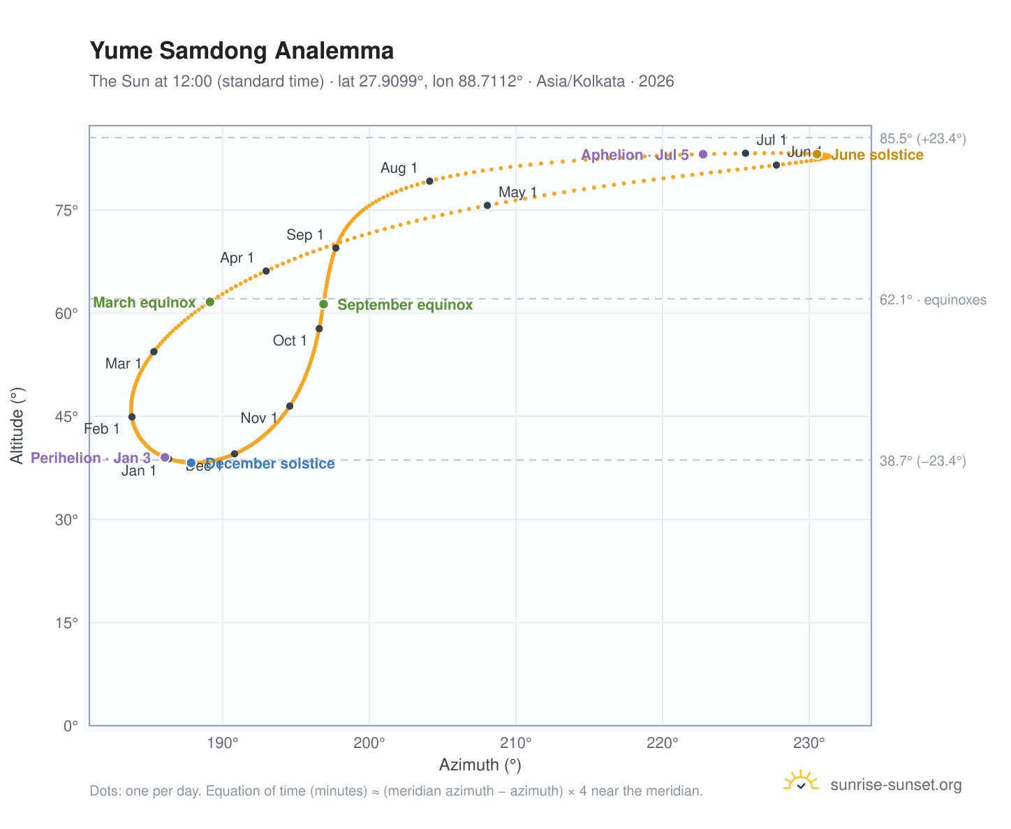 Yume Samdong analemma chart: the Sun at 12:00 (standard time) through the year