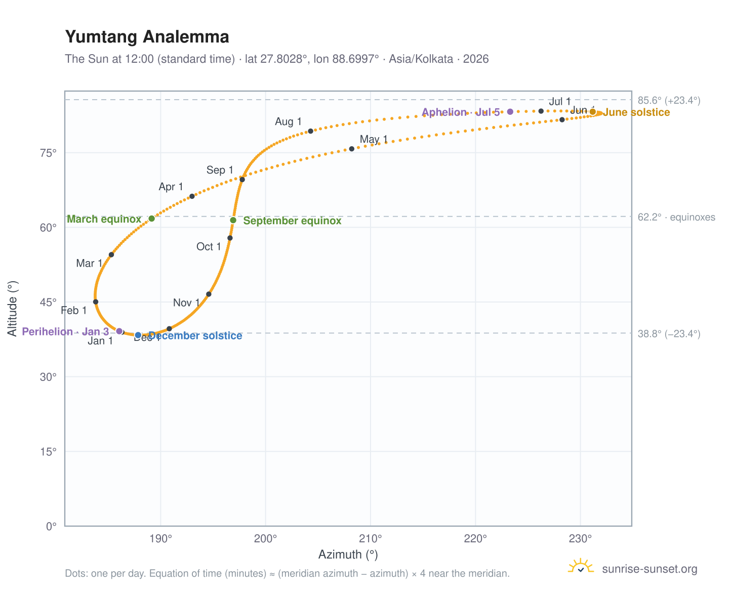 Yumtang analemma chart: the Sun at 12:00 (standard time) through the year