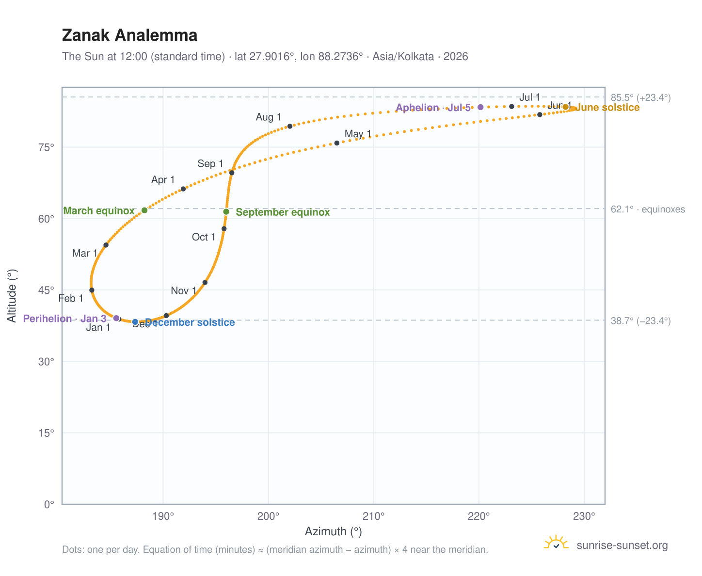 Zanak analemma chart: the Sun at 12:00 (standard time) through the year