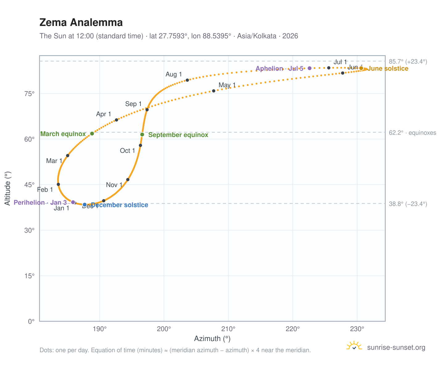 Zema analemma chart: the Sun at 12:00 (standard time) through the year