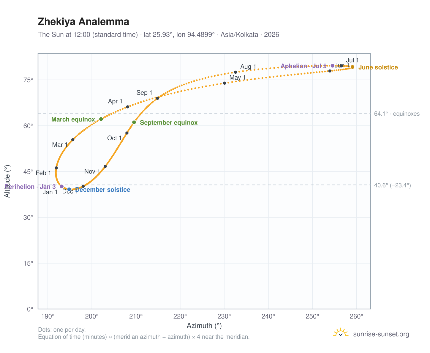 Zhekiya analemma chart: the Sun at 12:00 (standard time) through the year