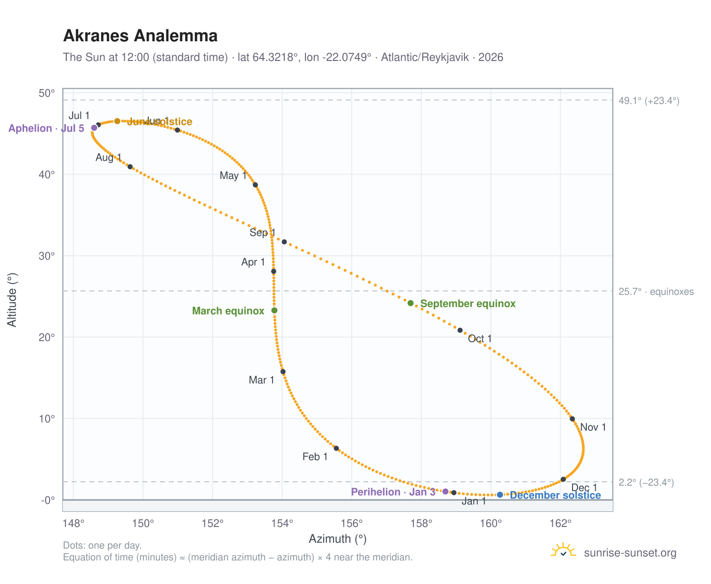 Akranes analemma chart: the Sun at 12:00 (standard time) through the year