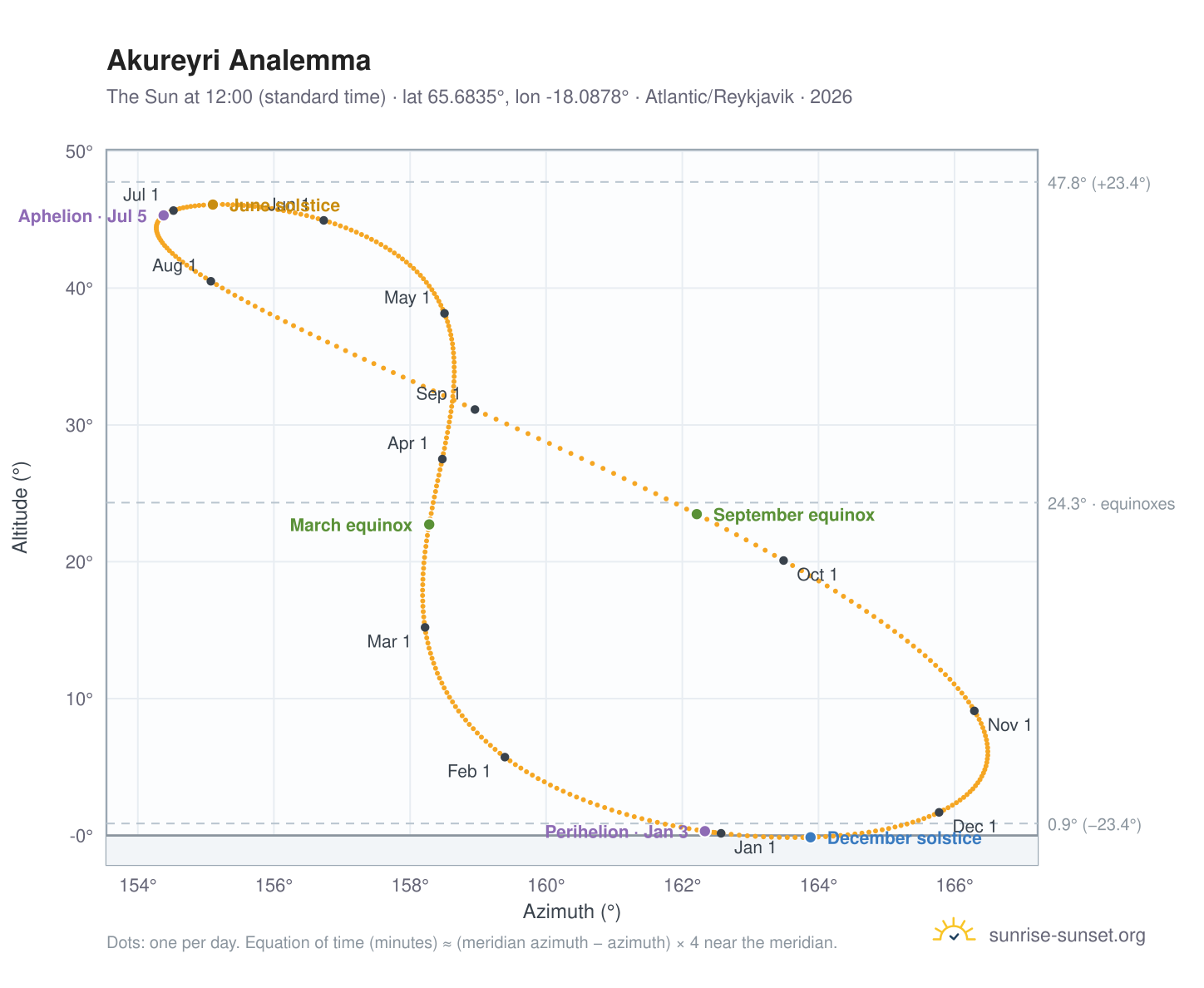 Akureyri analemma chart: the Sun at 12:00 (standard time) through the year
