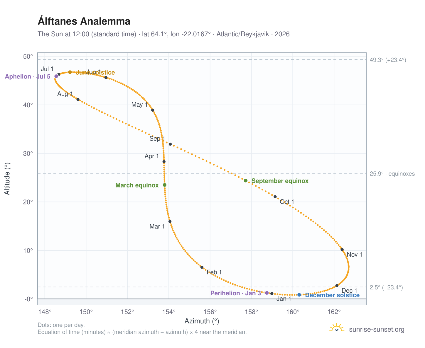 Álftanes analemma chart: the Sun at 12:00 (standard time) through the year