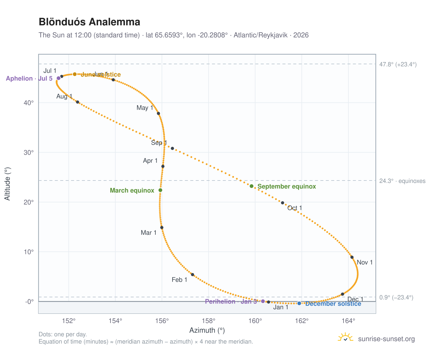 Blönduós analemma chart: the Sun at 12:00 (standard time) through the year