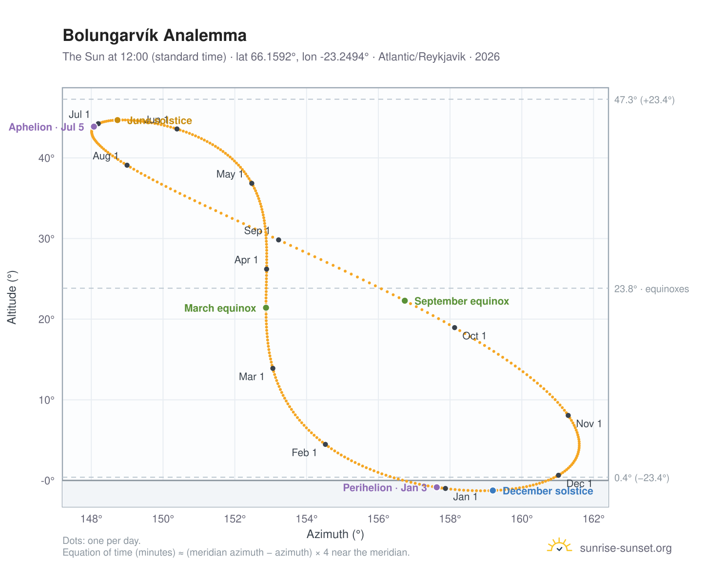 Bolungarvík analemma chart: the Sun at 12:00 (standard time) through the year