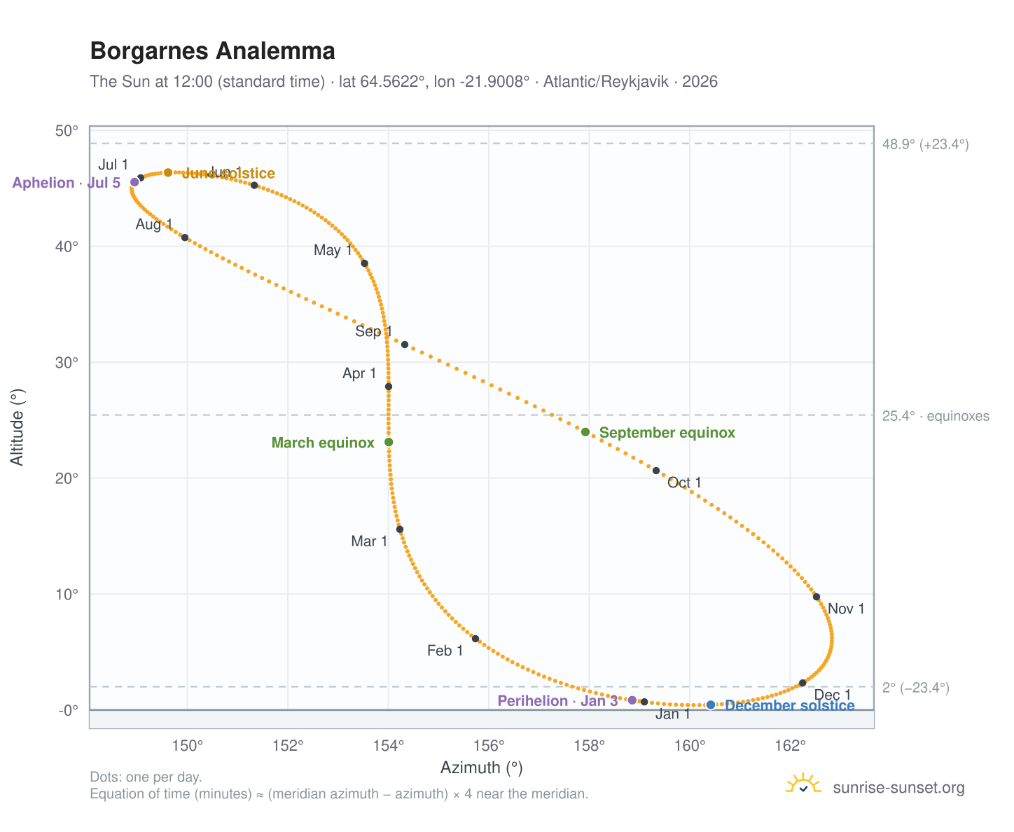 Borgarnes analemma chart: the Sun at 12:00 (standard time) through the year