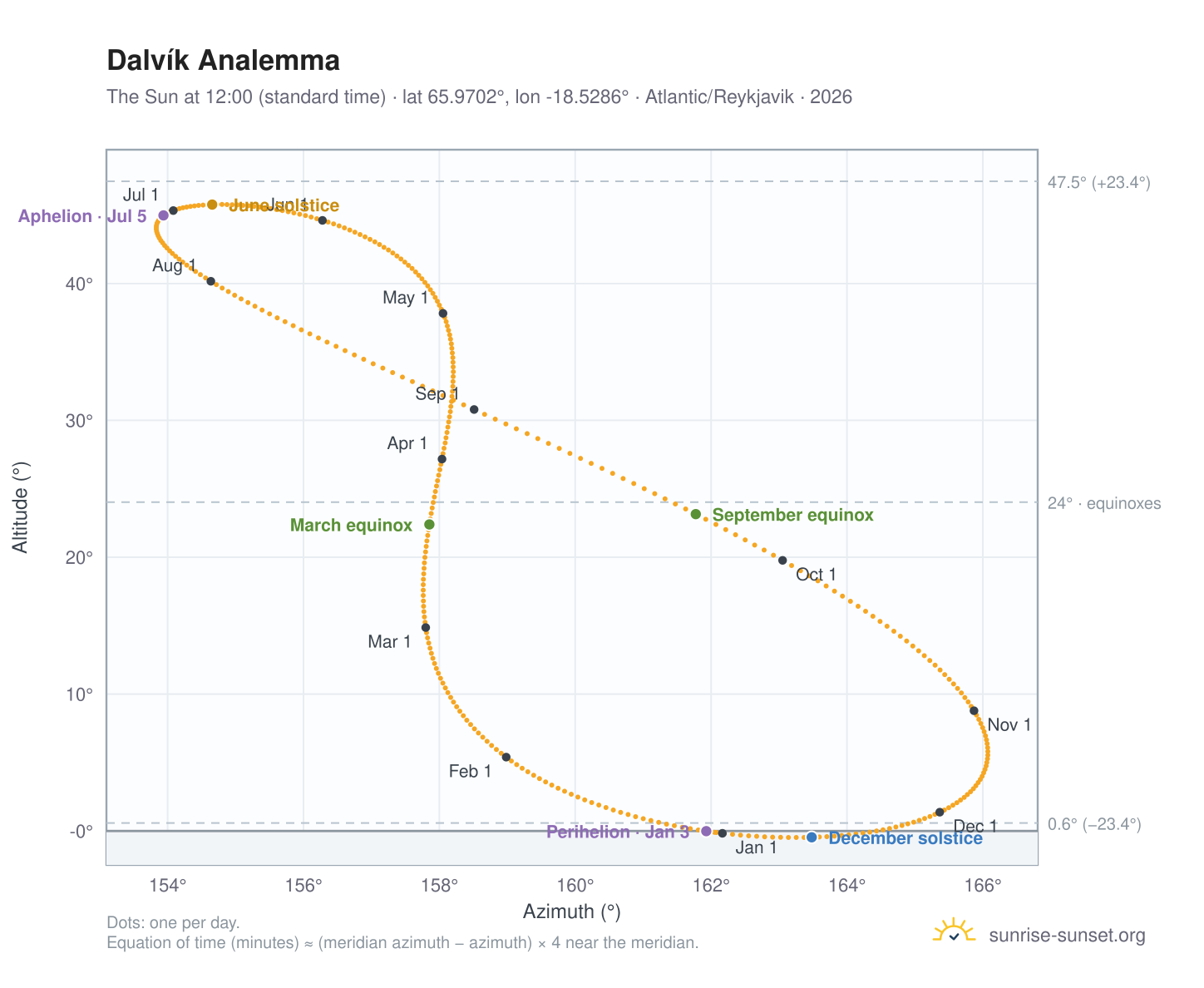 Dalvík analemma chart: the Sun at 12:00 (standard time) through the year