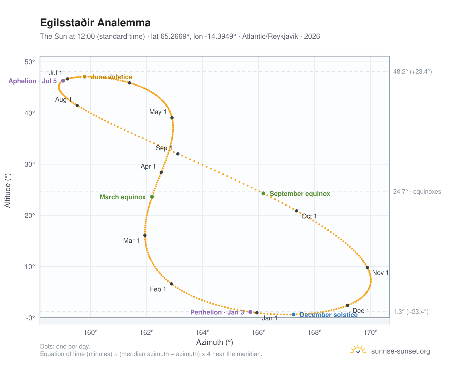 Egilsstaðir analemma chart: the Sun at 12:00 (standard time) through the year