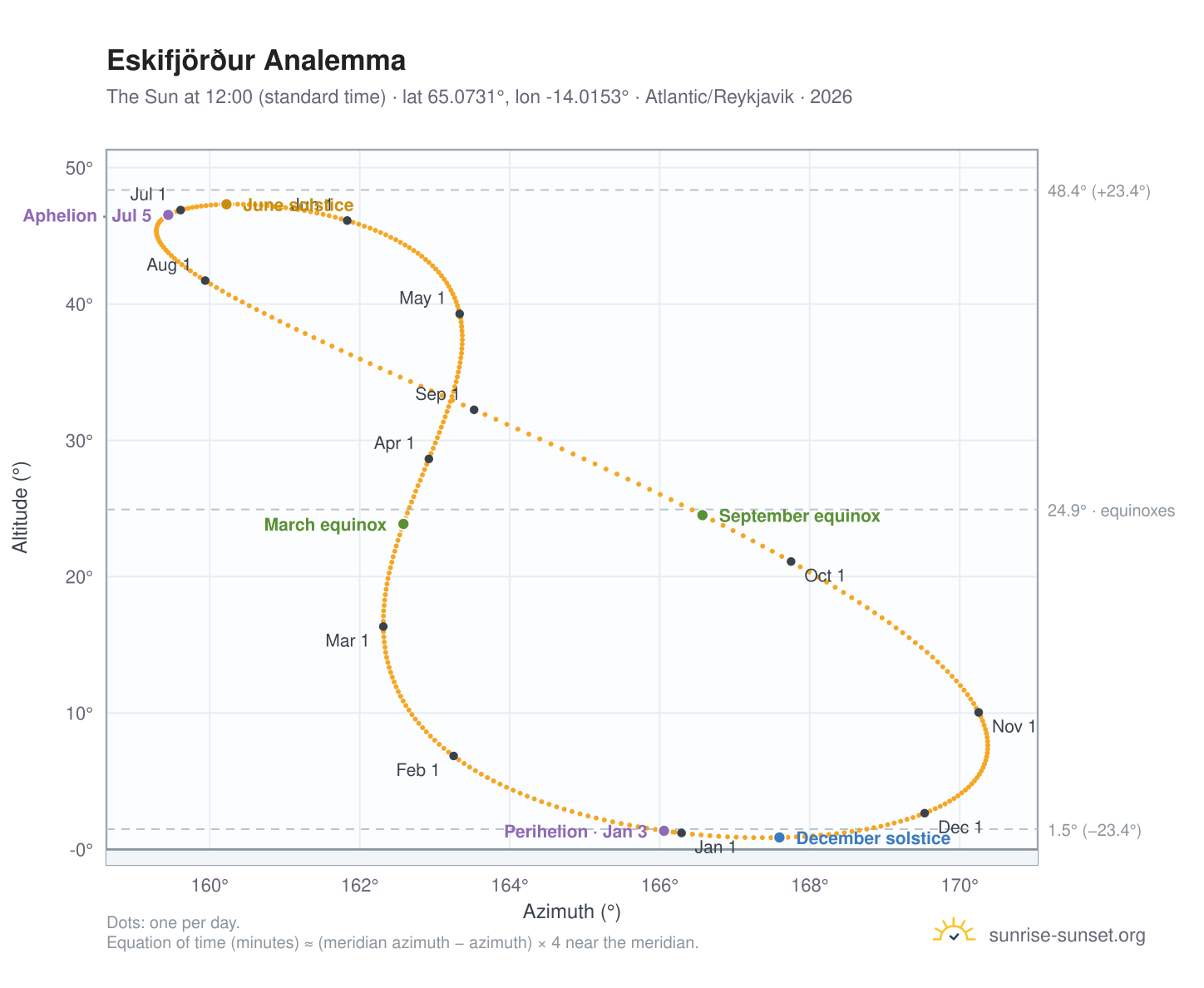 Eskifjörður analemma chart: the Sun at 12:00 (standard time) through the year